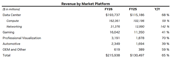 14834亿!英伟达炸裂年报:日赚超20亿,中国H20收入4亿,黄仁勋爆料Groq和OpenAI