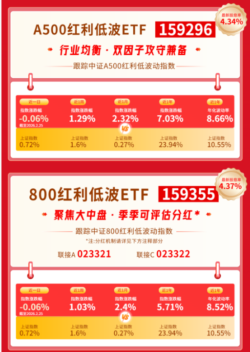 红利风向标 | 三大指数集体收涨，关注红利现金流策略底仓配置价值