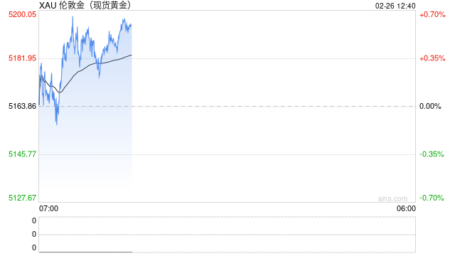 金价卡在5200美元关口，分析师：再不突破就要出大事