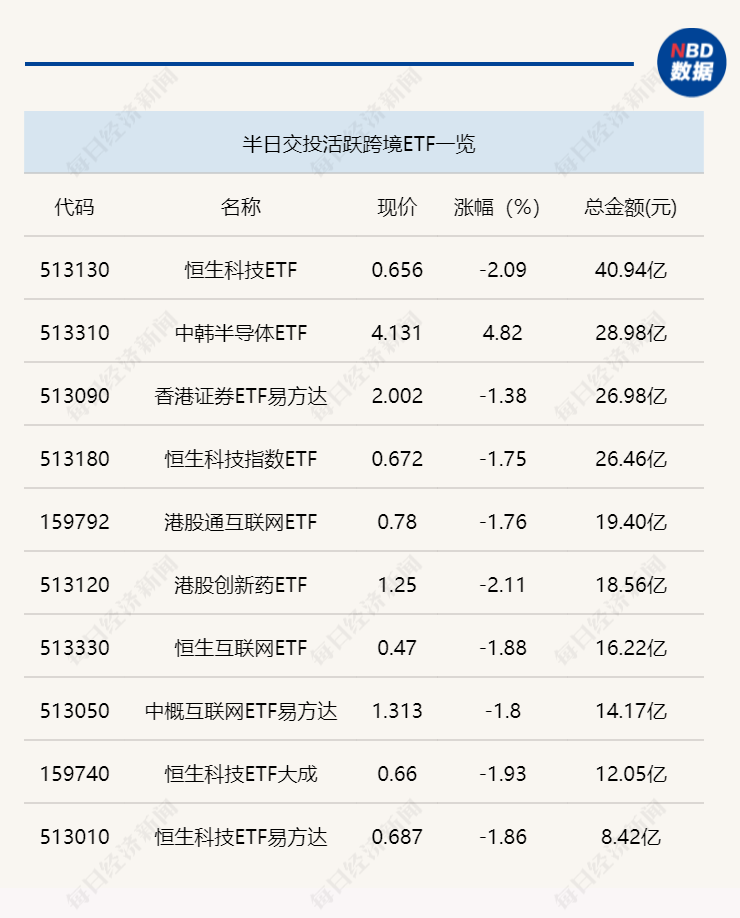 行业ETF风向标丨恒生科技ETF(513130)半日成交超40亿元,3只电网设备ETF涨超3%