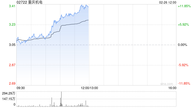 重庆机电午前涨超11% 股价再创历史新高