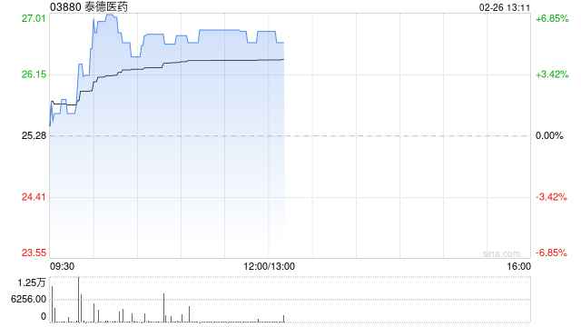 泰德医药早盘涨超5% 预计2025年利润同比增长约237.8%至288.5%