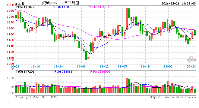 正信期货黄益：节后市场驱动有限，纯碱低位震荡为主