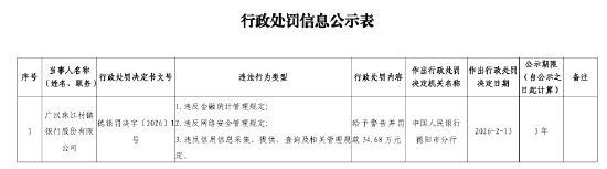 广汉珠江村镇银行被罚34.68万元：违反金融统计管理规定等