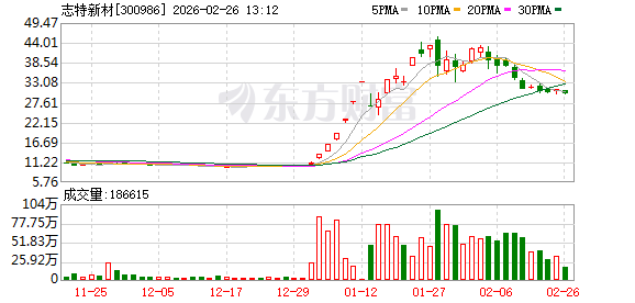 志特新材：公司在沙特等中东地区有建筑主业相关业务拓展，但未参与沙特NEOM项目