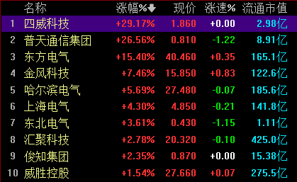 港股电气设备板块走高 东方电气涨超15%