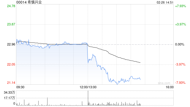 希慎兴业发布年度业绩 营业额34.64亿港元同比增加1.6%