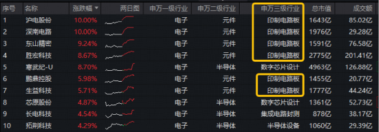 PCB大爆发，沪电股份涨停，创历史新高！寒武纪登顶A股吸金榜，电子ETF（515260）盘中拉升2.3%冲击5连阳