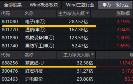 PCB大爆发，沪电股份涨停，创历史新高！寒武纪登顶A股吸金榜，电子ETF（515260）盘中拉升2.3%冲击5连阳