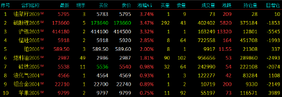 收评|国内期货主力合约涨跌不一 集运欧线跌超5%