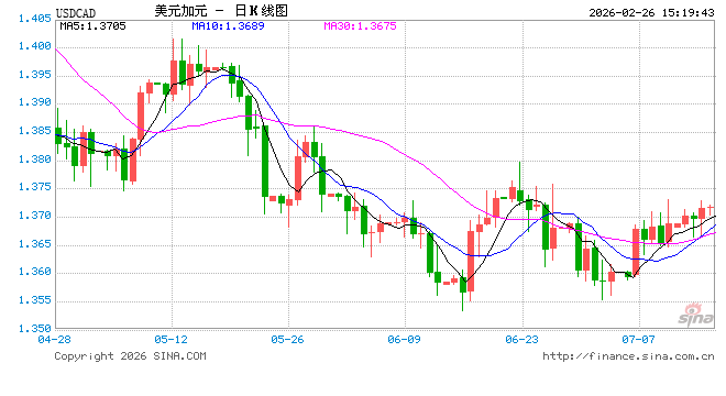 贸易政策不确定性压制美元，USD/CAD震荡回落