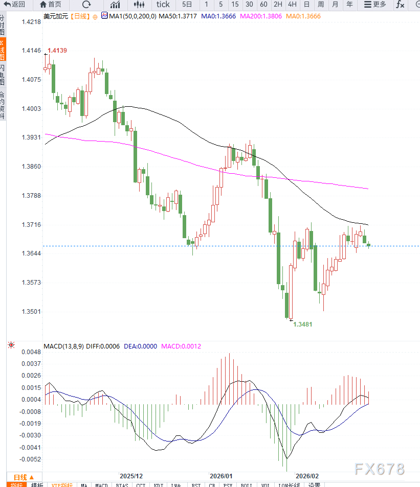 贸易政策不确定性压制美元，USD/CAD震荡回落