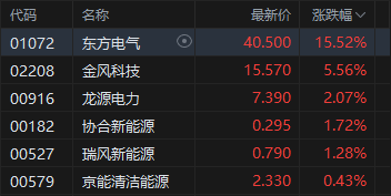 港股收评:恒指跌1.44% 科指跌2.87%创阶段新低 科网股跌多涨少 半导体板块部分上涨 天数智芯涨超20%刷新高