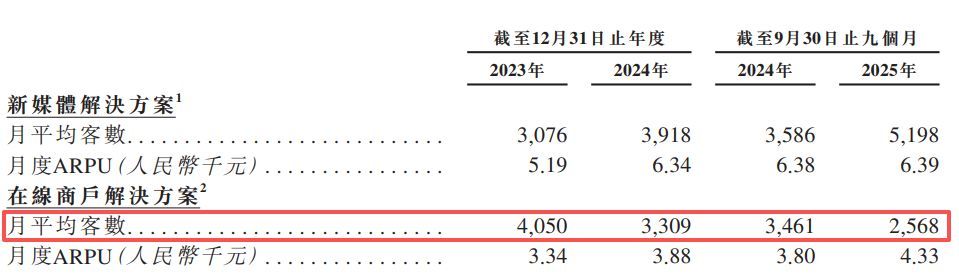 再惠递表港交所：估值增长119倍难掩盈利困局，自称中国“最大”但市场份额仅0.7%