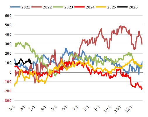 【农产品专题】MPOB1月报告利多，为何棕榈油反而一路下跌？
