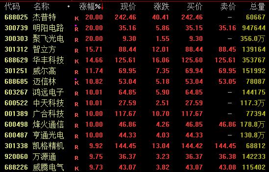大涨近10%!寒武纪,午后突然拉升!