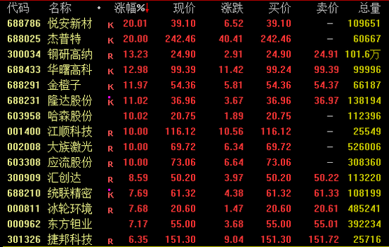 大涨近10%!寒武纪,午后突然拉升!