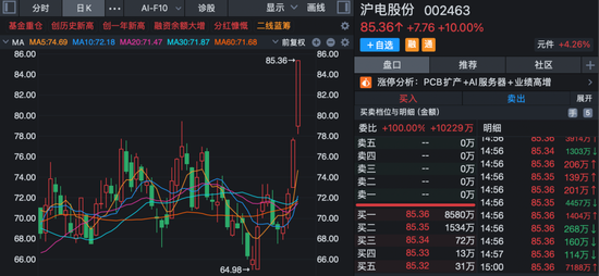 301175,午后快速“20cm”封板!A股新风口,大资金连续14天净流入!