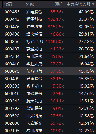 301175,午后快速“20cm”封板!A股新风口,大资金连续14天净流入!