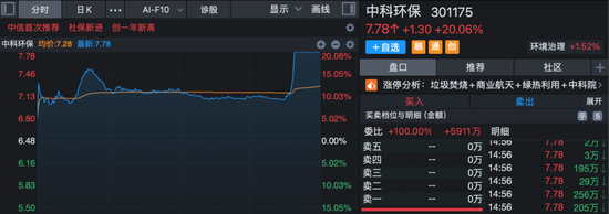 301175,午后快速“20cm”封板!A股新风口,大资金连续14天净流入!