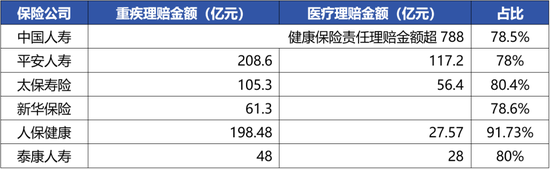 从头部险企健康险理赔“结构”,看实际保障力度被低估