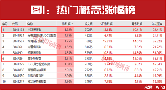 一年十倍！这个热门赛道又要诞生牛股了？