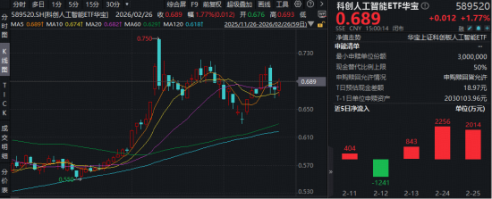 英伟达财报提振AI信心！创业板人工智能ETF+科创人工智能ETF默契同涨1.77%！军工ETF拾级攀升1.93%豪取五连阳