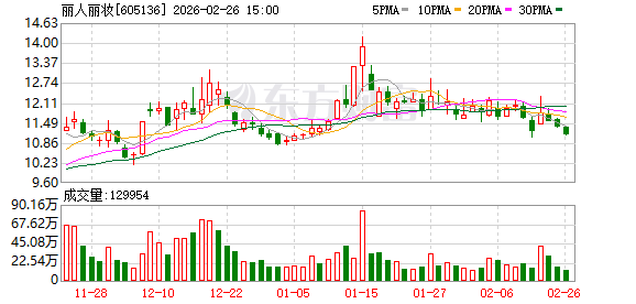 丽人丽妆：公司将持续努力保持与现有合作品牌良好合作