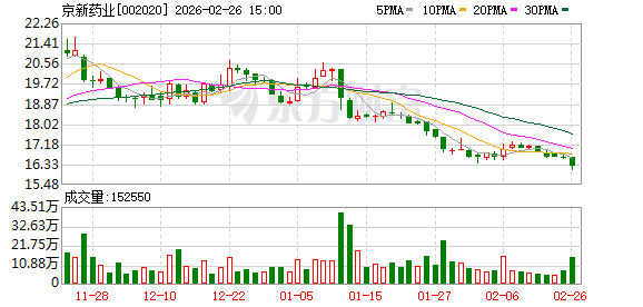 京新药业：公司会努力做好市值管理工作，向投资者正确传达公司的经营情况和临床试验进展