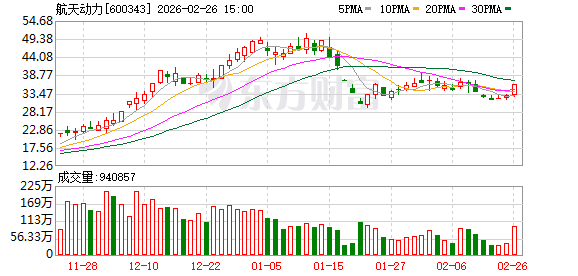 航天动力:公司不存在利用热门概念炒作股价的情形