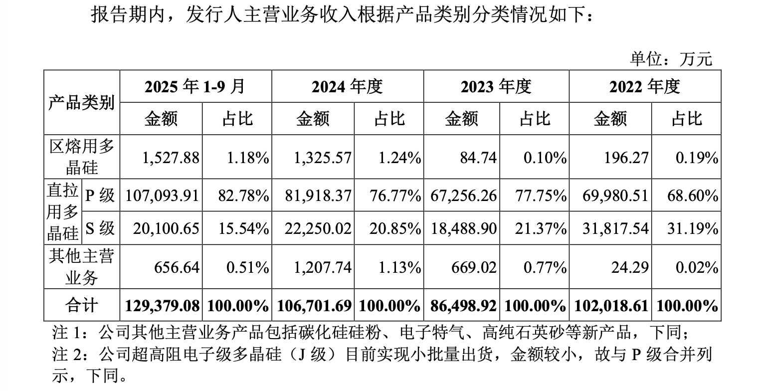 协鑫剥离的隐形冠军:市占率超五成,拟登陆创板