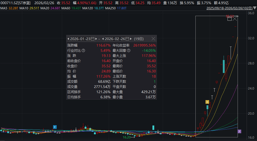 大涨117%！000711，停牌核查
