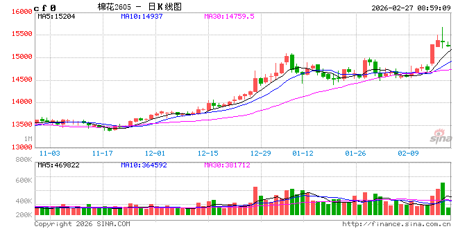巴阿边境激烈交火!伊美第三轮间接谈判“取得重大进展”,油价盘中剧烈波动!棉花开启新一轮涨势?
