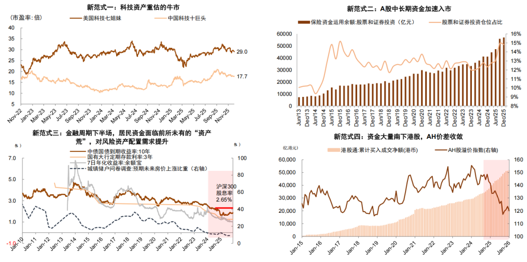 中金:2026年市场共识与分歧