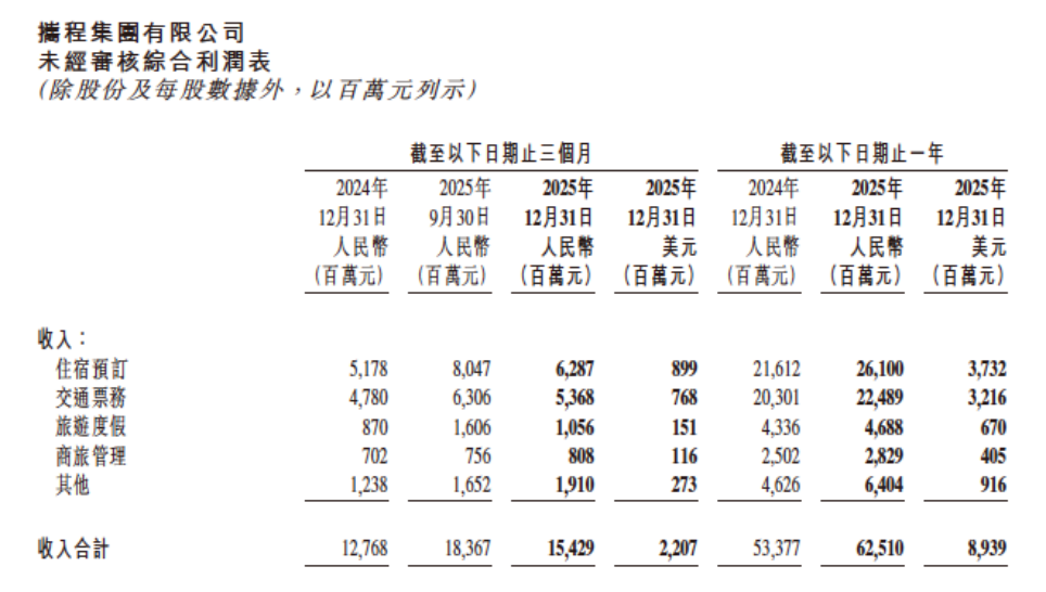 携程2025年净利润334亿元，六成来自投资收益