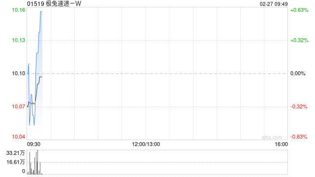 极兔速递-W于2月26日耗资约约1564.6万港元回购155.6万股