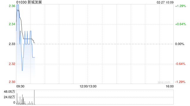 新城发展子公司新城环球拟发行于2029年到期的3.55亿美元11.8%担保优先票据