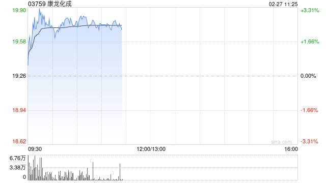 康龙化成盘中涨超3% 花旗给予“买入”评级