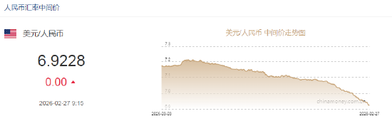 人民币兑美元中间价报6.9228，较昨日不变