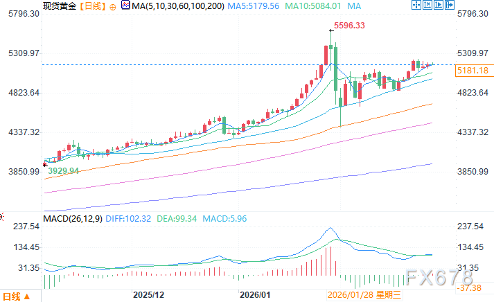 分析师：未来几个月，黄金比白银更具优势