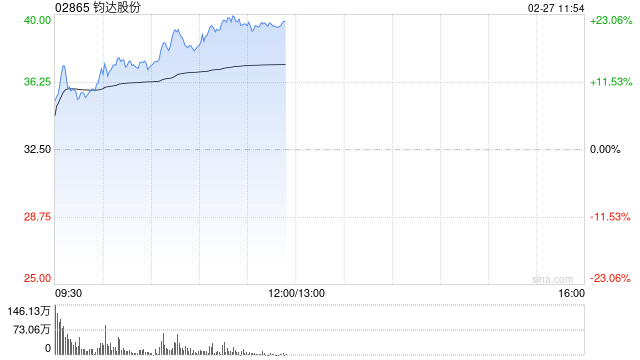 钧达股份早盘涨超14% 机构看好太空光伏打造新增长空间