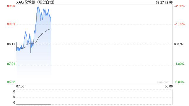 快讯：现货白银突破90美元/盎司，日内涨超2%