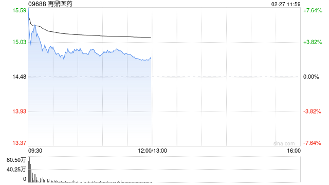 再鼎医药绩后一度涨超8% 去年总收入同比增长15%