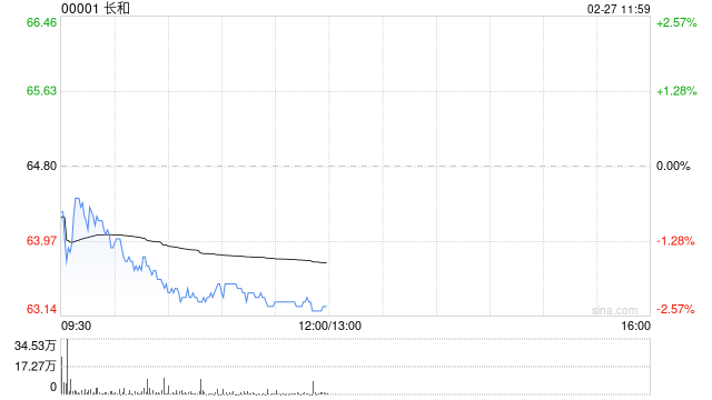 大摩:料长和去年基本纯利同比升8% 予“增持”评级