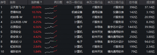 中国AI调用量首超美国，国产算力有望受益！科创人工智能ETF（589520）盘中拉升2.4%，云天励飞20CM涨停！