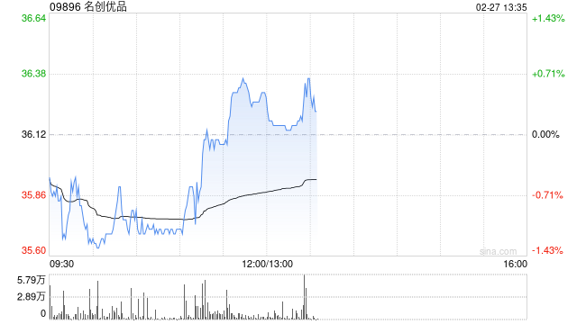 名创优品于2月26日斥资23.38万美元回购5.13万股