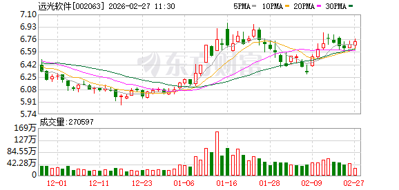 远光软件：目前公司主要接入或适配了智谱、阿里千问、DeepSeek、盘古等大模型