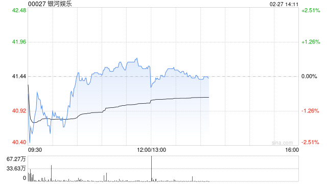 里昂：银河娱乐上季经调整EBITDA胜预期 续列行业首选股 目标价49.5港元