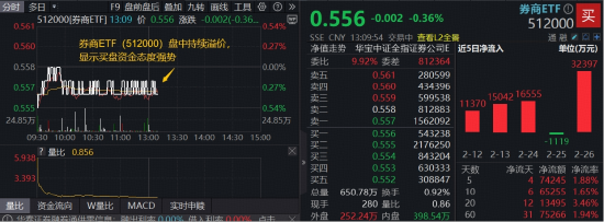 居民存款迁移，驱动券商马年机会！券商ETF（512000）年线下方溢价高企，低位布局窗口打开