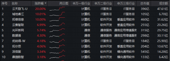 云计算进入密集涨价周期，厂商有望迎来估值重构！大数据ETF华宝（516700）大涨3.3%，拓维信息等3股涨停